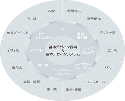 360°のタッチポイント概念図